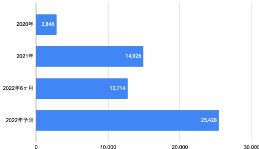 コロナで年間、何人がお亡くなりになっているのか年間1.5万人、2022年は2.5万人単純予測