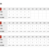 FC店舗数　マクドナルド3,000店舗　インネパ店2,000店舗 インド・ネパールレストラン