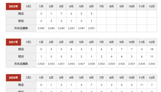 FC店舗数　マクドナルド3,000店舗　インネパ店2,000店舗 インド・ネパールレストラン