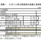 タバコ喫煙人口 3,000万人 税収2兆円  非喫煙者の負担一人当たり4.2万円　JT時価総額4.76兆円