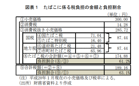 タバコ喫煙人口 3,000万人 税収2兆円  非喫煙者の負担一人当たり4.2万円　JT時価総額4.76兆円