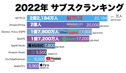 2022年サブスクランキング