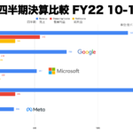 GAFAM四半期決算比較　FY22　10-12