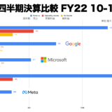 GAFAM四半期決算比較　FY22　10-12