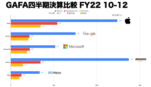 GAFAM四半期決算比較　FY22　10-12