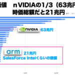 ARMの上場価値はnVIDIAの1/3とすると21兆円