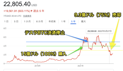 テスラのBTCの損切りタイミング Q2 2022より
