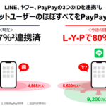 PayPay経済圏　LINE9,200万人、PayPay4,865万人、Yahoo!　5,500万人