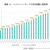 マイナンバーの投資費用は一体いくらなのか？5,815万人（普及率45.9%）2022年7月末