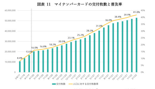 マイナンバーの投資費用は一体いくらなのか？5,815万人（普及率45.9%）2022年7月末