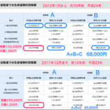 年間2万円以下の保険よりも年間8万円以上の保険のほうが税金でトクをする『保険料控除』コロナ保険で生命保険の付加価値を再認識したぞ