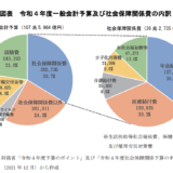 社会保障関連費用　36.2兆円　令和4年2022年　社会保障給付費ひとり104万円　132兆2211億円