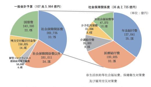 社会保障関連費用　36.2兆円　令和4年2022年　社会保障給付費ひとり104万円　132兆2211億円