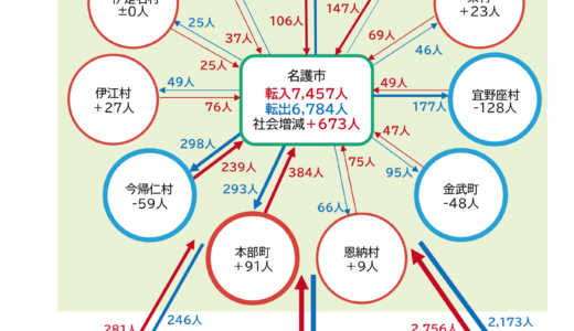 沖縄県 名護市6.4万人　人口動態　第2期名護市まち・ひと・しごと創 人口ビジョン総合戦略
