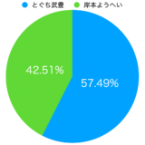 2022年令和4年 名護市市長選挙　とぐち武豊 VS 岸本ようへい