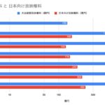 テレビ　VS　アベマ　戦績は　現在、 ABEMAの2勝1敗　視聴率VS視聴数