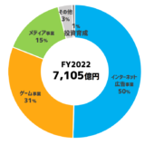 サイバーエージェント2022年11月投資家向け資料
