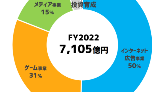 サイバーエージェント2022年11月投資家向け資料