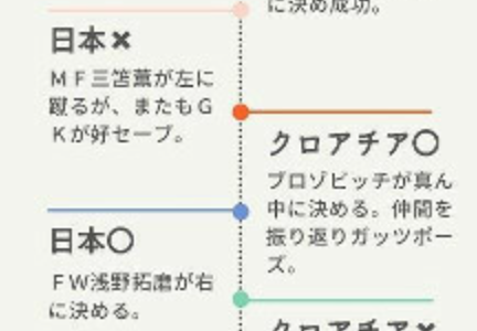 森保　PK戦は立候補制だった　一番手を志願した日本の10番　南野