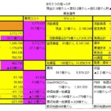 イーロンマスクのテスラ株　35.8億ドル4800億円売却！出資比率は13.42%前後へ低下