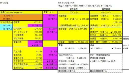 イーロンマスクのテスラ株　35.8億ドル4800億円売却！出資比率は13.42%前後へ低下