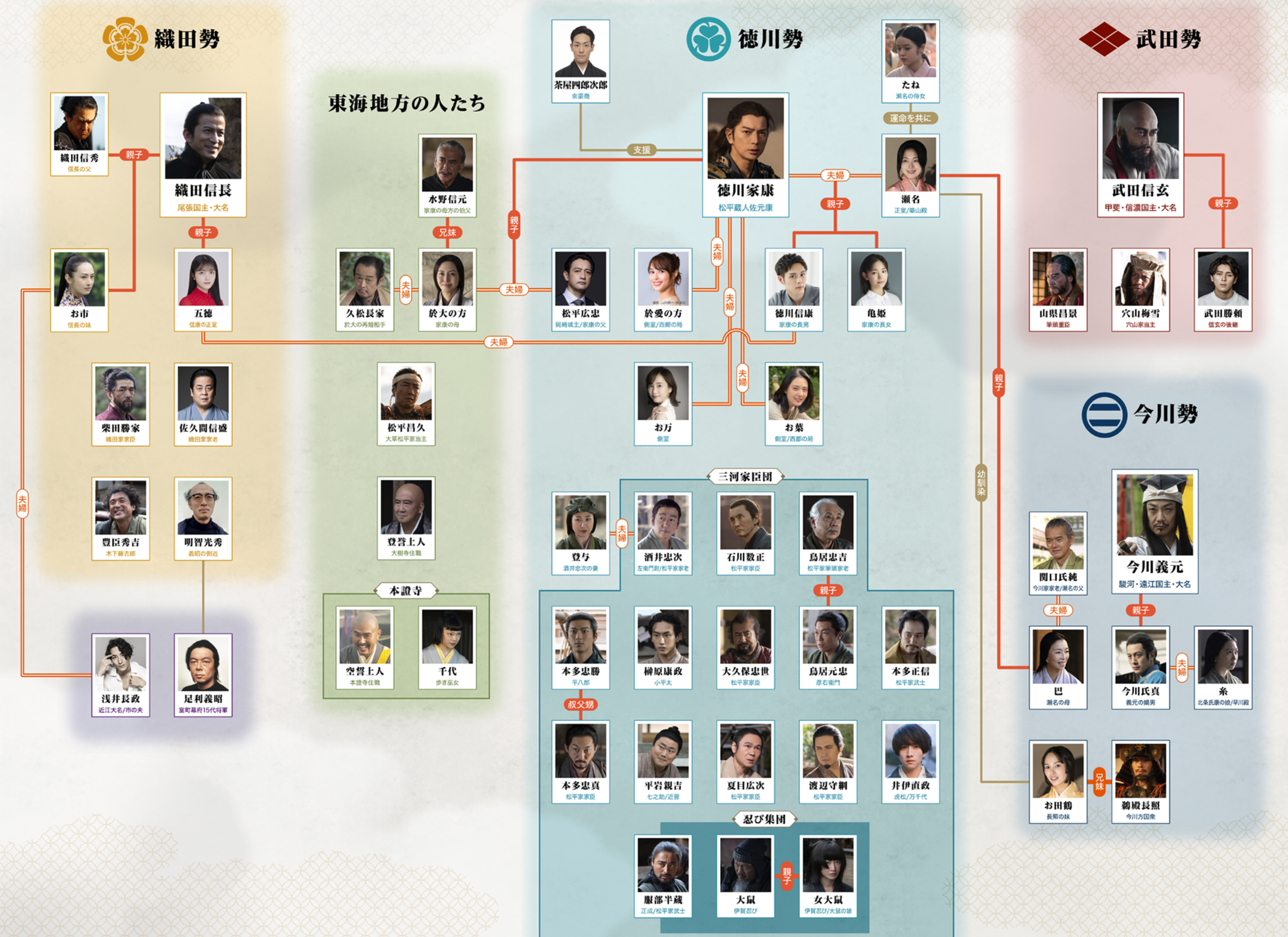 どうする家康　有名人で見る家系図　関係図　相関図　鎌倉殿の13人