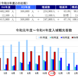 2022年　沖縄県入域観光客数　　国内客はほぼコロナ禍前に回復　600万人予測　