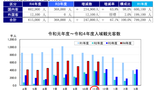 2022年　沖縄県入域観光客数　　国内客はほぼコロナ禍前に回復　600万人予測　