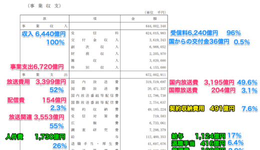 NHK 2023年予算　令和5年　NHK経営計画（2021−2023年度）説明資料より