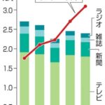 2022年、日本の広告テレビ広告費がネット広告費の半額に　テレビ広告1.8兆円は、ネット広告3.9兆円の半分以下