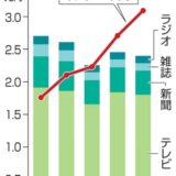 2022年、日本の広告テレビ広告費がネット広告費の半額に　テレビ広告1.8兆円は、ネット広告3.9兆円の半分以下
