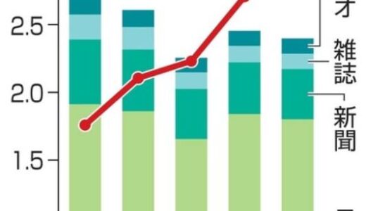 2022年、日本の広告テレビ広告費がネット広告費の半額に　テレビ広告1.8兆円は、ネット広告3.9兆円の半分以下