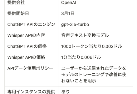 ChatGPTのAPI提供2023年3月1日発表 gpt-3.5-turbo