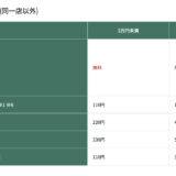 振り込み手数料　PayPay銀行→PayPay銀行　無料→他行あて145円　三井住友→三井住友　無料　他行　330円