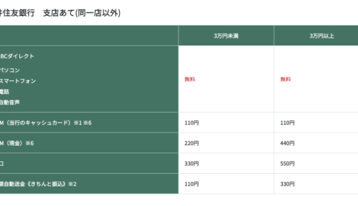振り込み手数料　PayPay銀行→PayPay銀行　無料→他行あて145円　三井住友→三井住友　無料　他行　330円