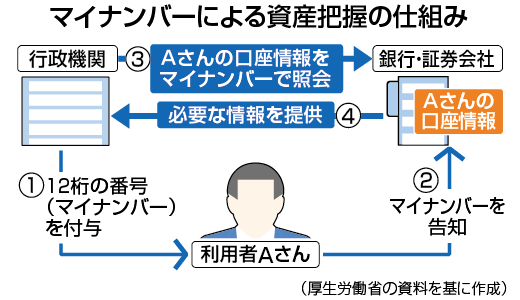 マイナンバーシステムと資産把握の危険性：視野に入るべき問題