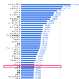 【2023年版】世界GDPランキング　日本は3位？いえいえ！一人当たりでは31位です！