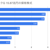 ソフトバンクG　2023年3月期　決算短信　株主総会資料