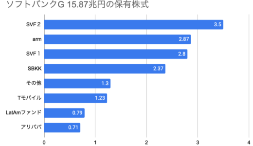 ソフトバンクG　2023年3月期　決算短信　株主総会資料