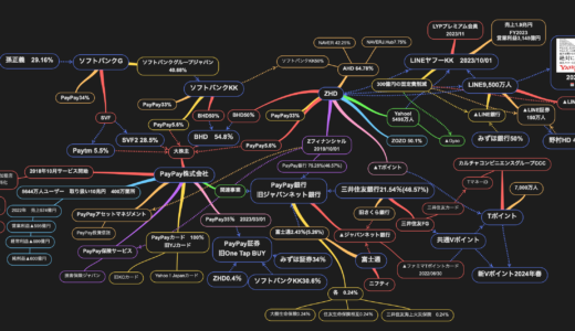 PayPayの株式関係図