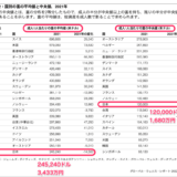 日本の億万長者は336万人（2.8％）個人金融資産は2023兆円、GDPは548.5兆円の3.6倍　つまり？　クレディ・スイスGlobal Wealth Report 2022