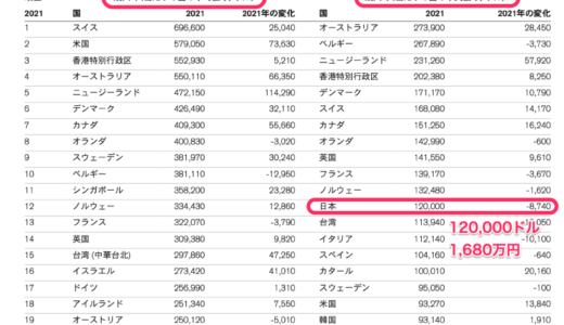 日本の億万長者は336万人（2.8％）個人金融資産は2023兆円、GDPは548.5兆円の3.6倍　つまり？　クレディ・スイスGlobal Wealth Report 2022