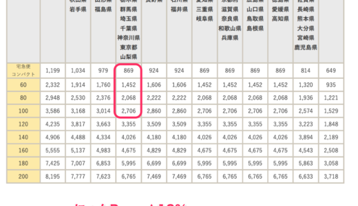 沖縄からのヤマトの配送送料　2023年版 ニャンPay経由で12%OFF