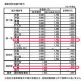 自動二輪　一発試験　普通免許有り　沖縄県