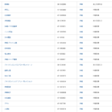 沖縄企業の売上ランキング100