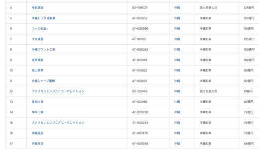 沖縄企業の売上ランキング100