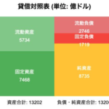 NHK決算  純資産8,735億円　2023年度　事業収入6,531億円の133％