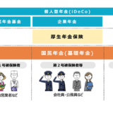 公的年金は２段階構造
