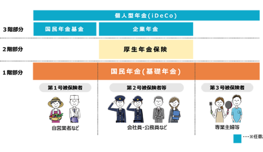 公的年金は２段階構造