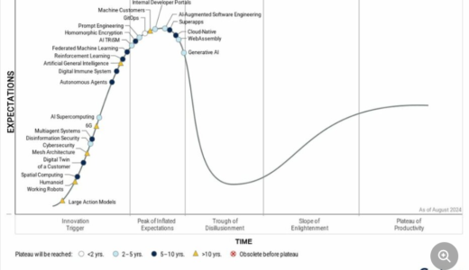 ガートナー　ハイプサイクル AIの幻滅期だからこそのAI活用